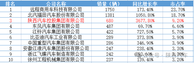 陜汽新能源輕卡二月產(chǎn)銷量再創(chuàng)新高！穩(wěn)居全國(guó)前三！增速全國(guó)第一