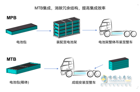 廣汽彈匣電池商用車版來啦 廣汽日野與因湃打造商用車自研電池