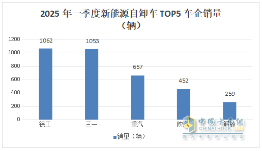 前3月新能源自卸車：累銷4319輛增7成，成都\石家莊\長(zhǎng)沙居前三