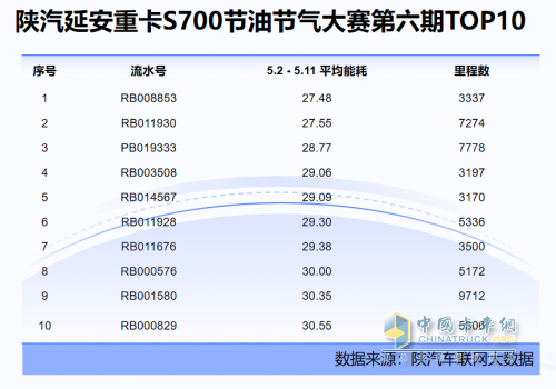 真實(shí)場景測真車，27.48升/百公里！ 陜汽延安重卡S700省錢密碼曝光！