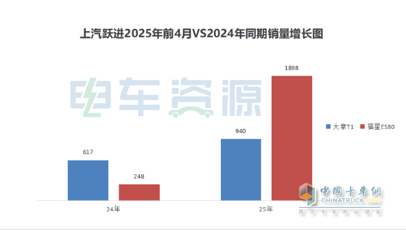 前4月銷量暴增185.6%，上汽躍進“一路躍進”續(xù)寫新能源傳奇!