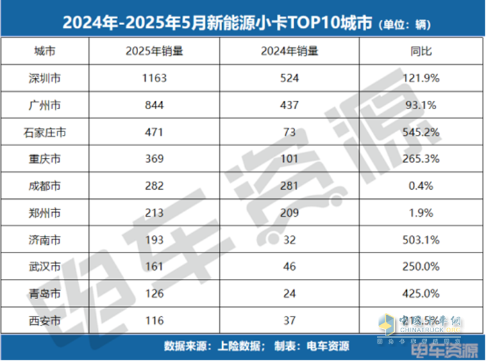 銷冠易主！福田斬獲微卡銷冠，5月微卡降17.3%、小卡漲84.7%！