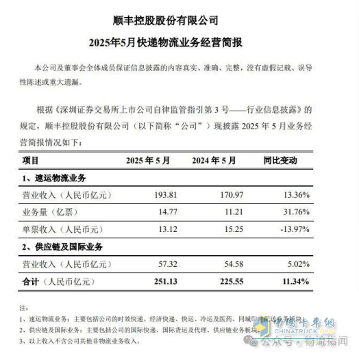 順豐業(yè)務(wù)增速持續(xù)高于行業(yè)均值，5月份營(yíng)收251.13億元