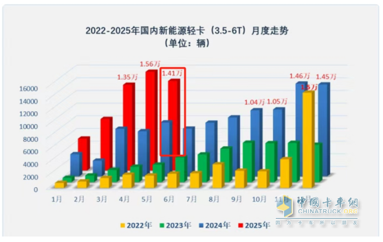 5月新能源輕卡：銷14132增66%創(chuàng)新高！ 遠(yuǎn)程奪冠，福田\江淮分列二三