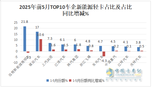 5月新能源輕卡：銷14132增66%創(chuàng)新高！ 遠(yuǎn)程奪冠，福田\江淮分列二三
