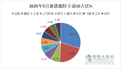 5月新能源輕卡：銷14132增66%創(chuàng)新高！ 遠(yuǎn)程奪冠，福田\江淮分列二三