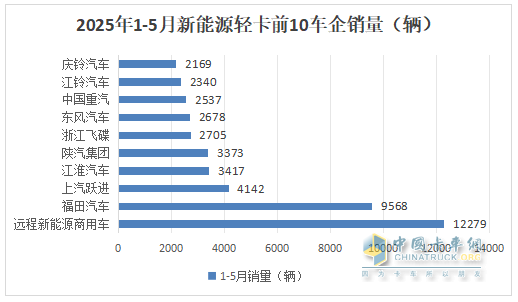 5月新能源輕卡：銷14132增66%創(chuàng)新高！ 遠(yuǎn)程奪冠，福田\江淮分列二三