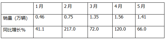 5月新能源輕卡：銷14132增66%創(chuàng)新高！ 遠(yuǎn)程奪冠，福田\江淮分列二三