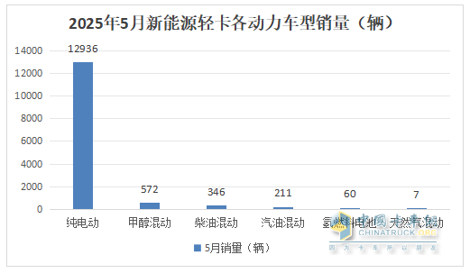 5月新能源輕卡：銷14132增66%創(chuàng)新高！ 遠(yuǎn)程奪冠，福田\江淮分列二三
