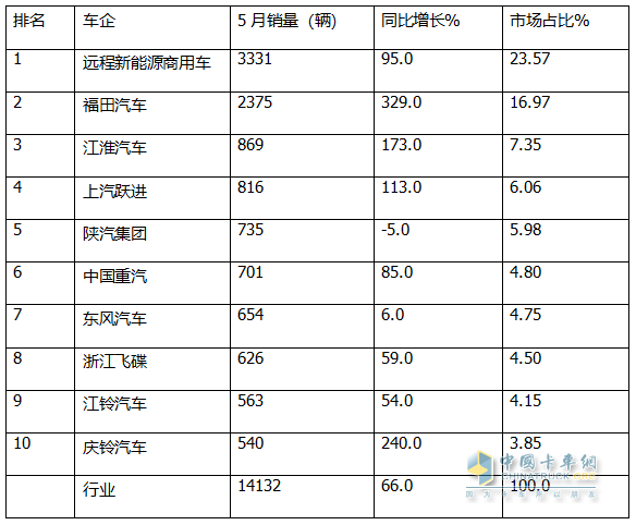 5月新能源輕卡：銷14132增66%創(chuàng)新高！ 遠(yuǎn)程奪冠，福田\江淮分列二三