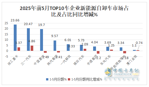 5月新能源自卸車：銷2083輛創(chuàng)史上新高！徐工\三一爭冠、重汽第三