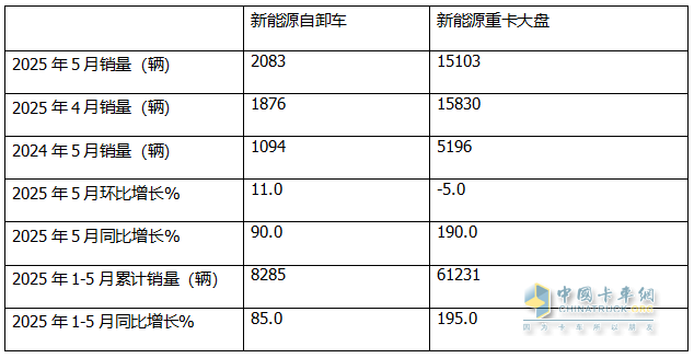 5月新能源自卸車：銷2083輛創(chuàng)史上新高！徐工\三一爭冠、重汽第三