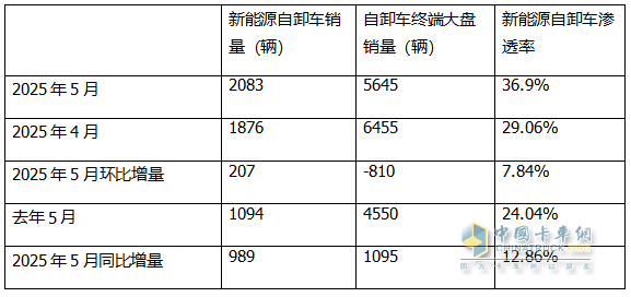 5月新能源自卸車：銷2083輛創(chuàng)史上新高！徐工\三一爭冠、重汽第三