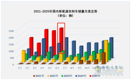 5月新能源自卸車：銷2083輛創(chuàng)史上新高！徐工\三一爭冠、重汽第三