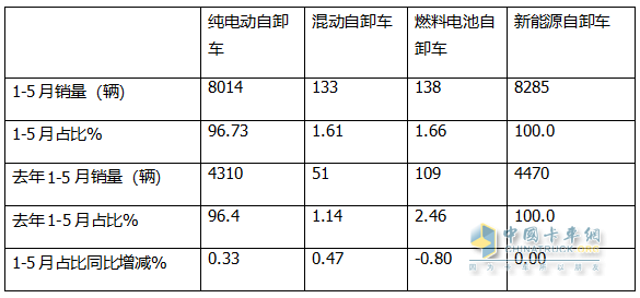 5月新能源自卸車：銷2083輛創(chuàng)史上新高！徐工\三一爭冠、重汽第三
