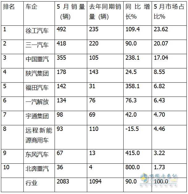 5月新能源自卸車：銷2083輛創(chuàng)史上新高！徐工\三一爭冠、重汽第三