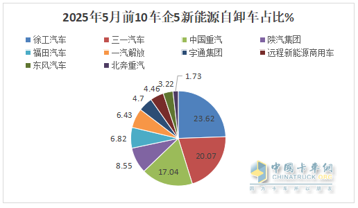 5月新能源自卸車：銷2083輛創(chuàng)史上新高！徐工\三一爭冠、重汽第三