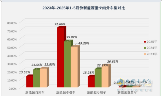 5月新能源自卸車：銷2083輛創(chuàng)史上新高！徐工\三一爭冠、重汽第三