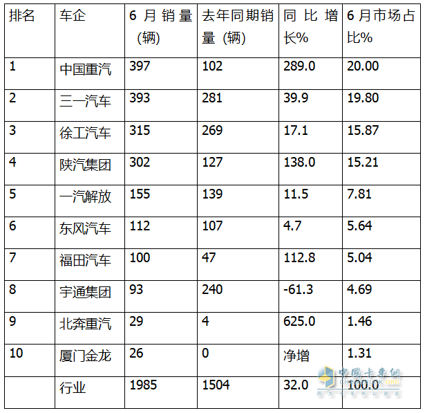 6月新能源自卸車：銷1985輛同比增環(huán)比降，重汽\三一爭冠、北奔領漲