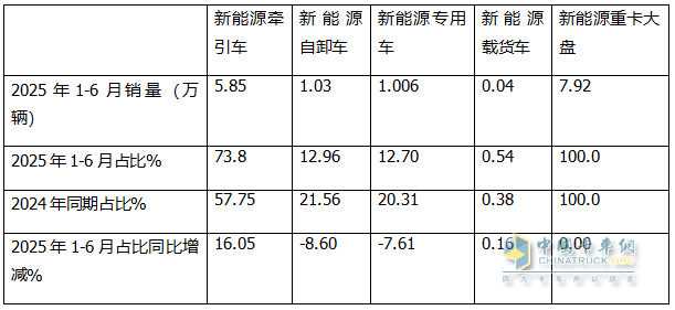 6月新能源自卸車：銷1985輛同比增環(huán)比降，重汽\三一爭冠、北奔領漲