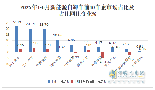 6月新能源自卸車：銷1985輛同比增環(huán)比降，重汽\三一爭冠、北奔領漲