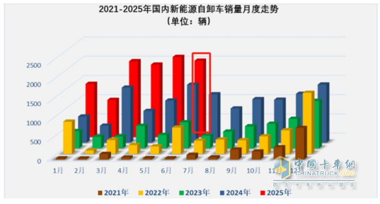 6月新能源自卸車：銷1985輛同比增環(huán)比降，重汽\三一爭冠、北奔領漲