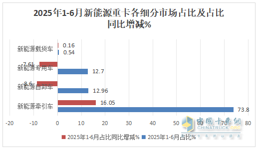 6月新能源自卸車：銷1985輛同比增環(huán)比降，重汽\三一爭冠、北奔領漲