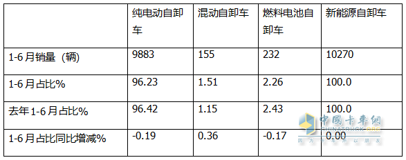 6月新能源自卸車：銷1985輛同比增環(huán)比降，重汽\三一爭冠、北奔領漲