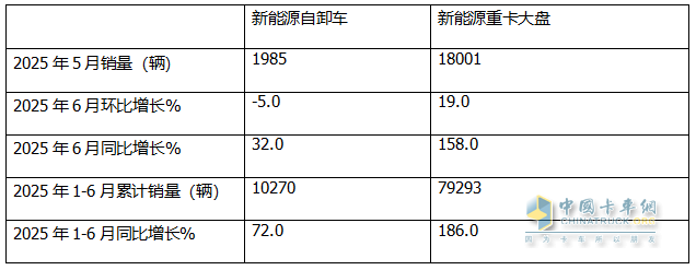 6月新能源自卸車：銷1985輛同比增環(huán)比降，重汽\三一爭冠、北奔領漲