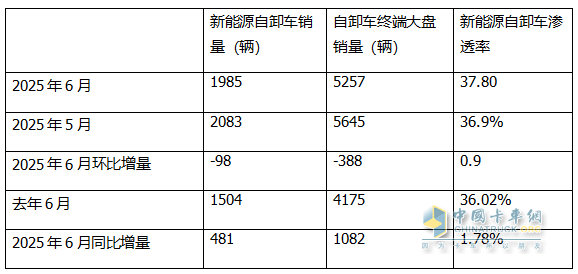 6月新能源自卸車：銷1985輛同比增環(huán)比降，重汽\三一爭冠、北奔領漲