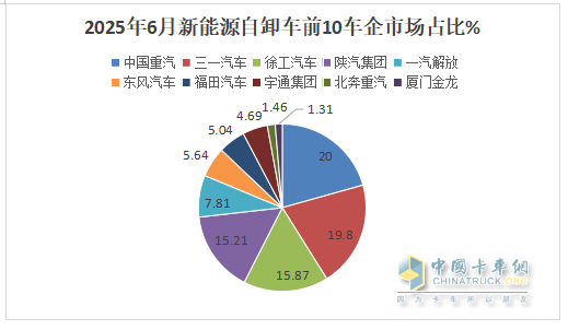 6月新能源自卸車：銷1985輛同比增環(huán)比降，重汽\三一爭冠、北奔領漲