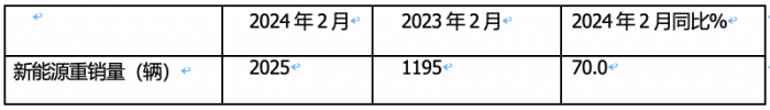 2024年2月新能源重卡: 銷2025輛增70%，三一\重汽爭霸 福田領(lǐng)漲！