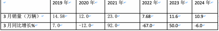 3月重卡市場：銷10.9萬輛環(huán)比漲8成，  重汽\解放\東風均破2萬居TOP3