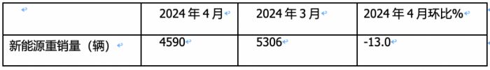 4月新能源重卡:銷4590輛漲102%再創(chuàng)新高， 三一\徐工爭霸 江淮領(lǐng)漲