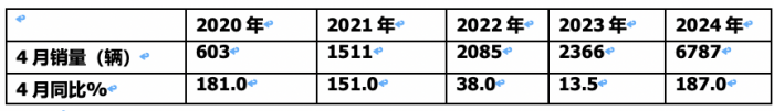4月新能源輕卡：銷6787輛增187%創(chuàng)新高！ 遠(yuǎn)程\東風(fēng)\宇通居前三 比亞迪領(lǐng)漲