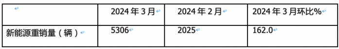 3月新能源重卡: 銷5306輛增181%創(chuàng)新高， 徐工\三一\重汽居前三 江淮領(lǐng)漲