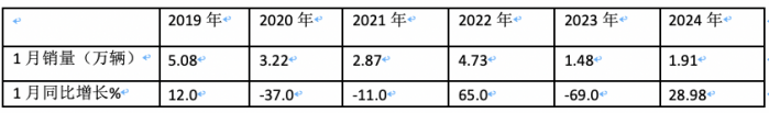 2023年1月微卡：銷1.9萬輛創(chuàng)新低爆冷“開門黑” 長(zhǎng)安第一，冠軍易位