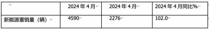 4月新能源重卡:銷4590輛漲102%再創(chuàng)新高， 三一\徐工爭霸 江淮領(lǐng)漲