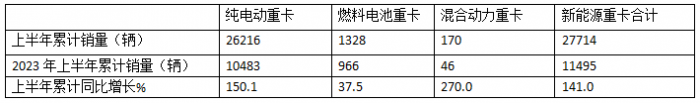 2024年上半年混動重卡：領漲新能源重卡大盤，遠程\三一\北奔居前三