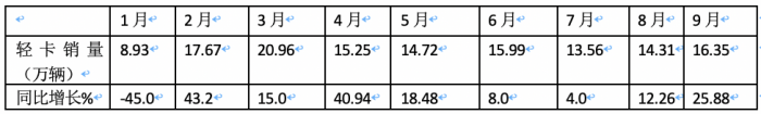 2023年9月輕卡市場特點：同環(huán)比雙增“小金九”來臨？ 福田、東風、長城居前三