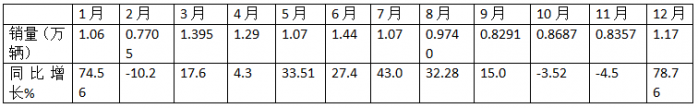 12月中卡：銷1.17萬輛同環(huán)比雙增；解放奪冠、江淮\福田分列二三，比亞迪增42倍領(lǐng)漲