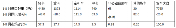 8月貨車進口：同比降環(huán)比增，輕卡領跑中卡領漲、柴油最多