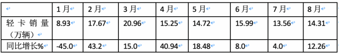 2023年8月輕卡市場特點簡析：同環(huán)比雙增開啟“預(yù)熱”！ 福田、長城、東風(fēng)居前三