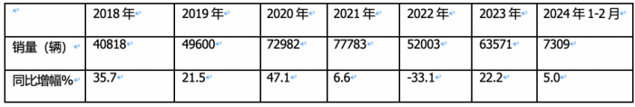 前2月冷藏車： 同比小增5% 輕型領(lǐng)漲領(lǐng)跑，福田\解放\江淮居TOP3