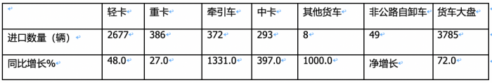 2024年一季度我國貨車進出口市場特點總結