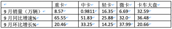 2023年9月輕卡市場特點：同環(huán)比雙增“小金九”來臨？ 福田、東風、長城居前三