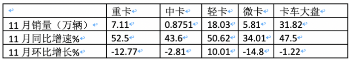 2023年11月輕卡市場(chǎng)特點(diǎn)簡(jiǎn)析：同環(huán)比“雙增”， 福田\東風(fēng)\江淮居前三 鑫源領(lǐng)漲?