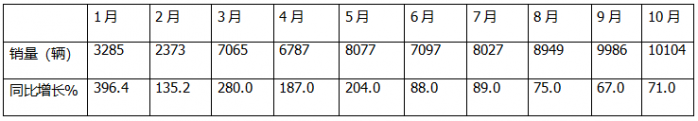 10月新能源輕卡：“銀十”勝“金九”！ 遠(yuǎn)程\福田\宇通居前三；陜汽增8.5倍領(lǐng)漲