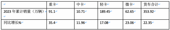 2023年中卡市場(chǎng)特征盤(pán)點(diǎn)分析：演繹“3連降9連漲”，福田\解放\江淮居前三，陜汽領(lǐng)漲?