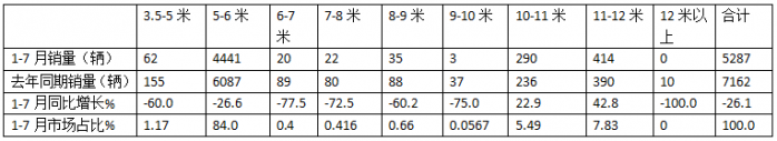 2024年前7月醫(yī)療專用車：5-6米領(lǐng)跑11-12米領(lǐng)漲，程力/江鈴/福田居前三   